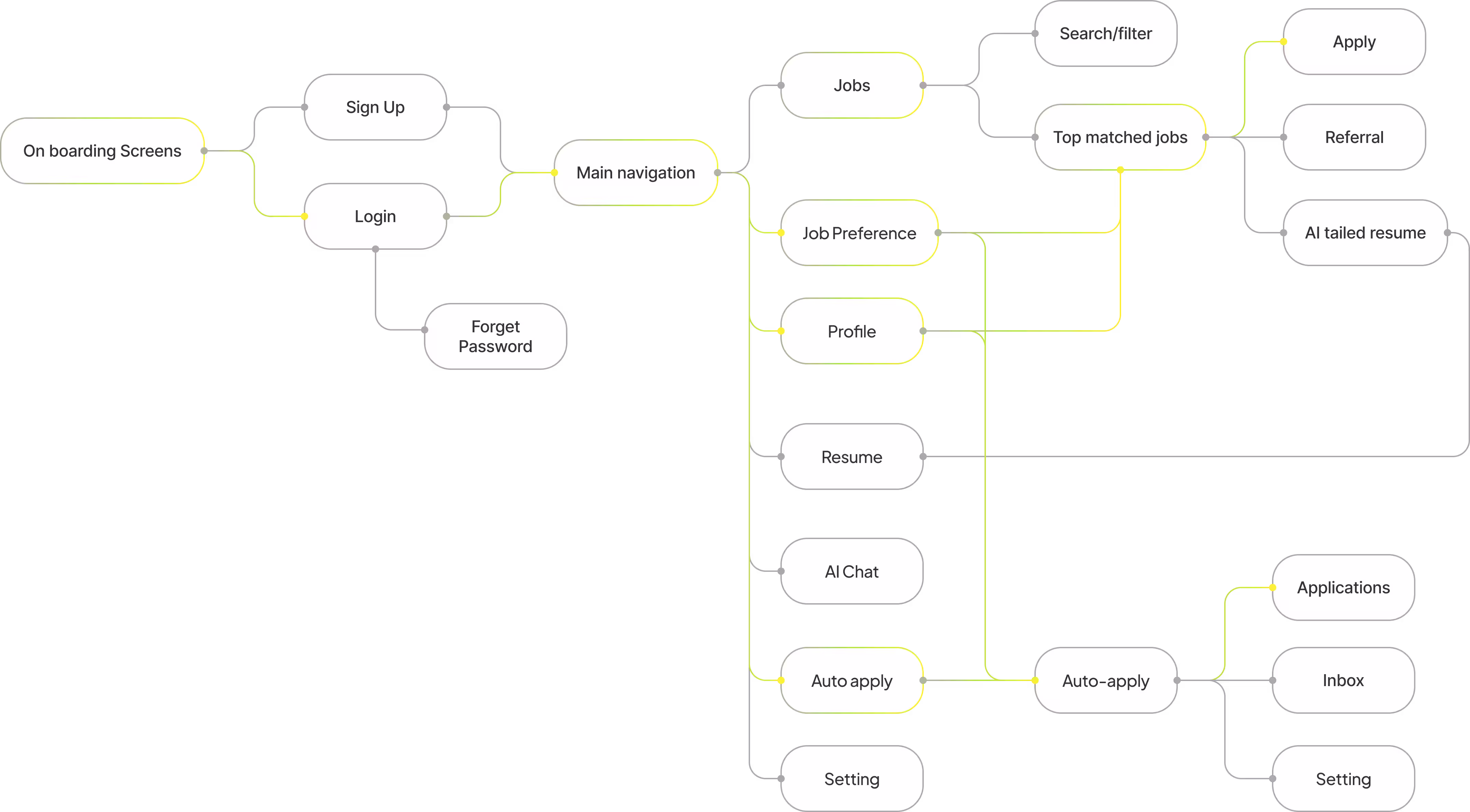 JobNova user flow diagram